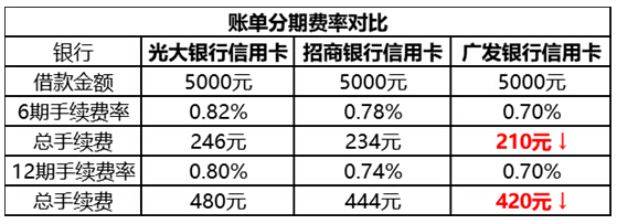 年底了 哪家银行信用卡分期剁手不会疼