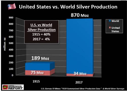 在过去一个世纪全球白银产量增长速度相当惊人