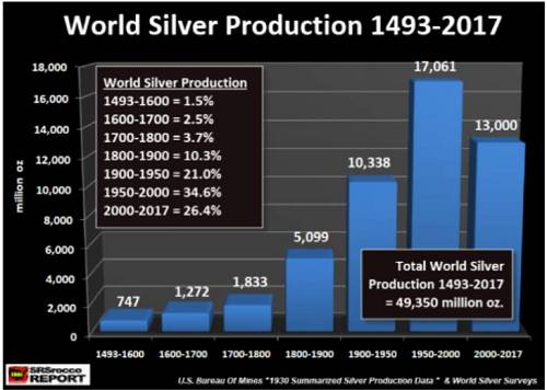 在过去一个世纪全球白银产量增长速度相当惊人