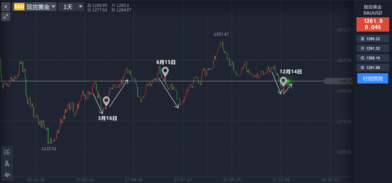面对激进加息的美联储 黄金投资者该如何应对?