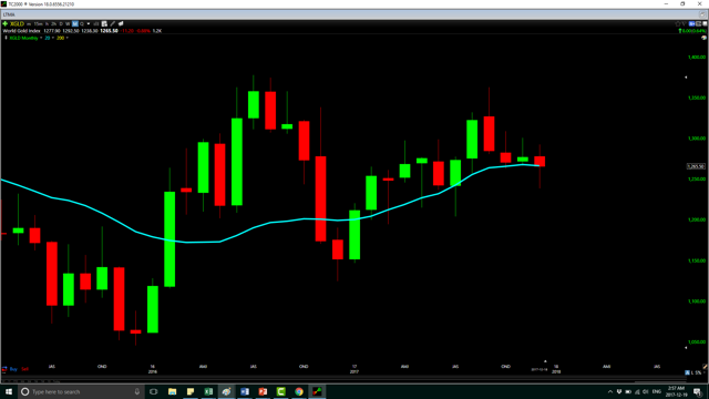 黄金底部确认关键看200日移动均线水平