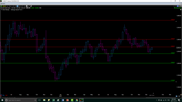 黄金底部确认关键看200日移动均线水平