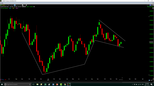 黄金底部确认关键看200日移动均线水平