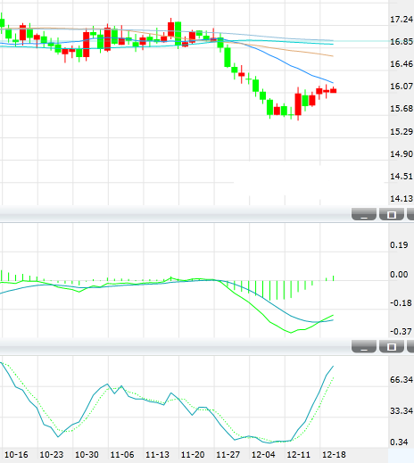 现货白银周三亚市早盘在16.15美元/盎司窄幅整理