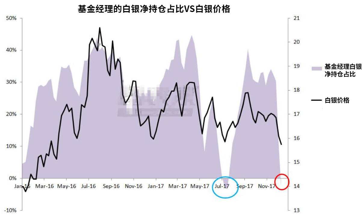 白银中期底部或已形成