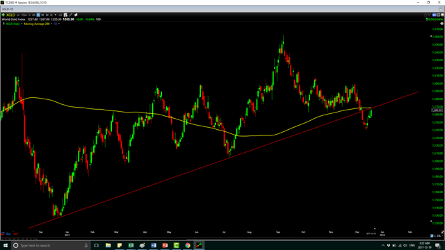 黄金底部确认关键看200日移动均线水平