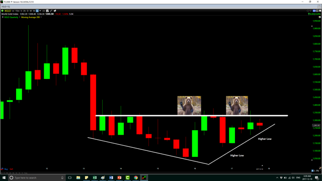 黄金底部确认关键看200日移动均线水平