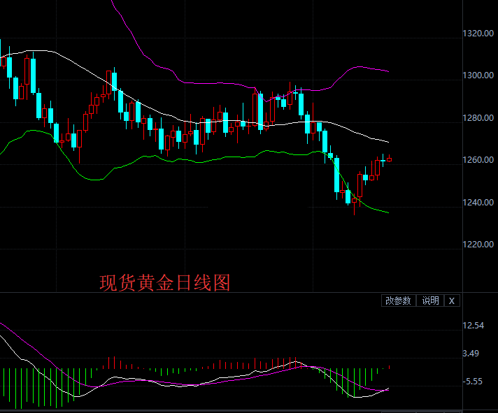 现货黄金周三午盘小幅回落 涨幅0.17%