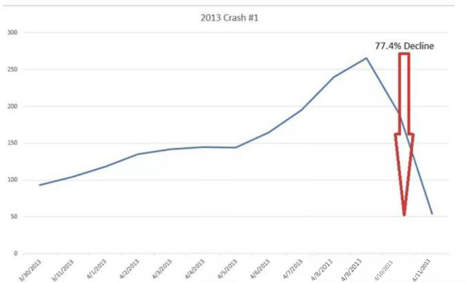 比特币是什么时候开始暴涨的呢 b99e3a81d82f3aed2b7a6eb6e094f33.jpg?_=1513753325328