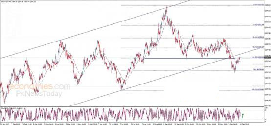 美国参议院通过税改法案 金价小幅回落