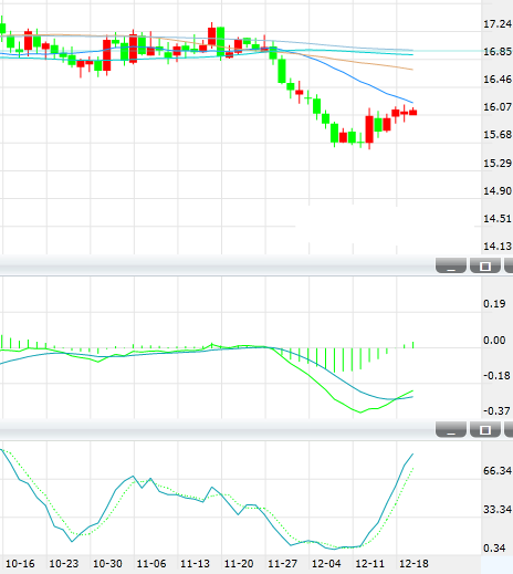 现货白银周三亚洲时段在16.10美元附近盘整
