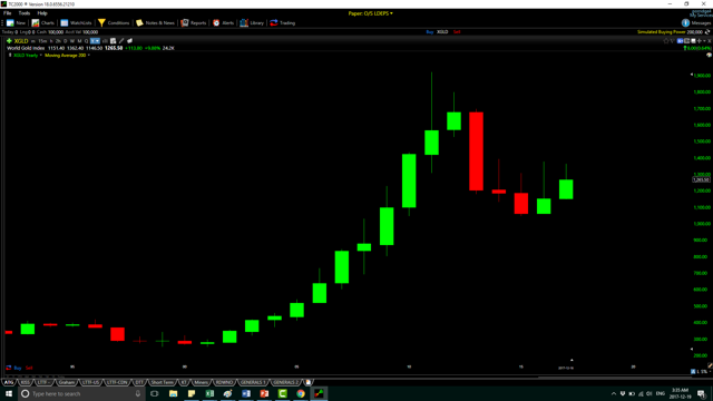 黄金底部确认关键看200日移动均线水平
