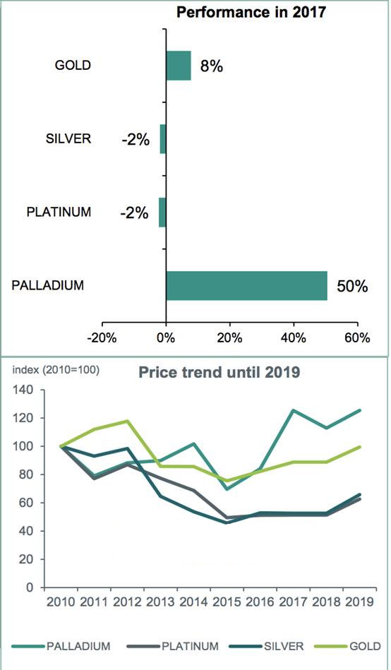2018年金价和银价将面临下行压力