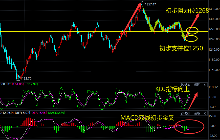 税改未挽回美元跌势 现货黄金站至1265美元上方