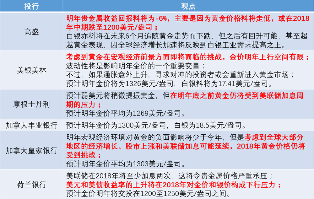 在2017年经历强劲上涨后 料明年黄金白银将表现平平