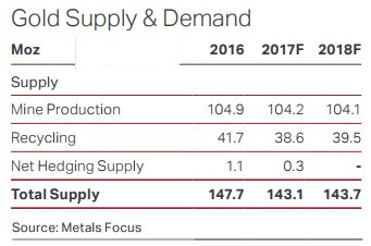 2018年全球黄金产量连续第二年下降