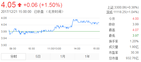 今日紫金矿业股票行情(2017年12月21日)
