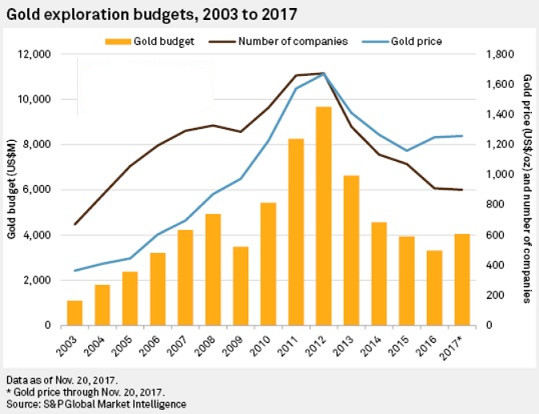 2018年全球黄金产量连续第二年下降