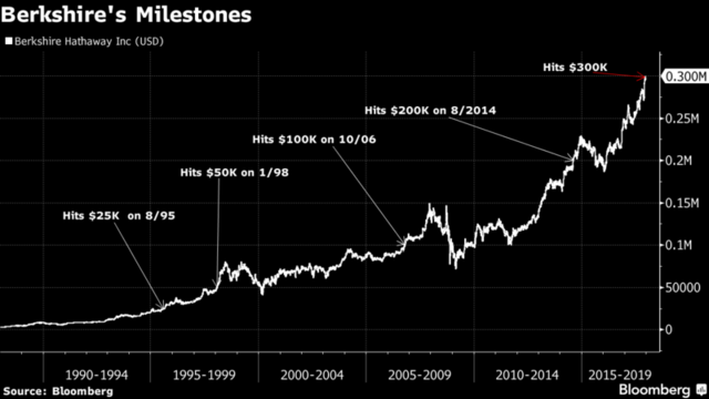 全球最贵股票诞生!巴菲特公司股价突破30万美