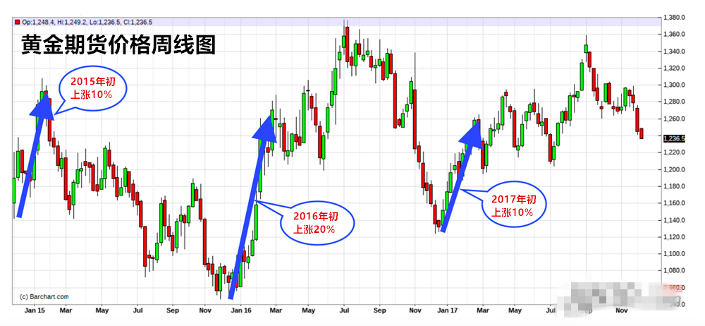 在2017年经历强劲上涨后 料明年黄金白银将表现平平