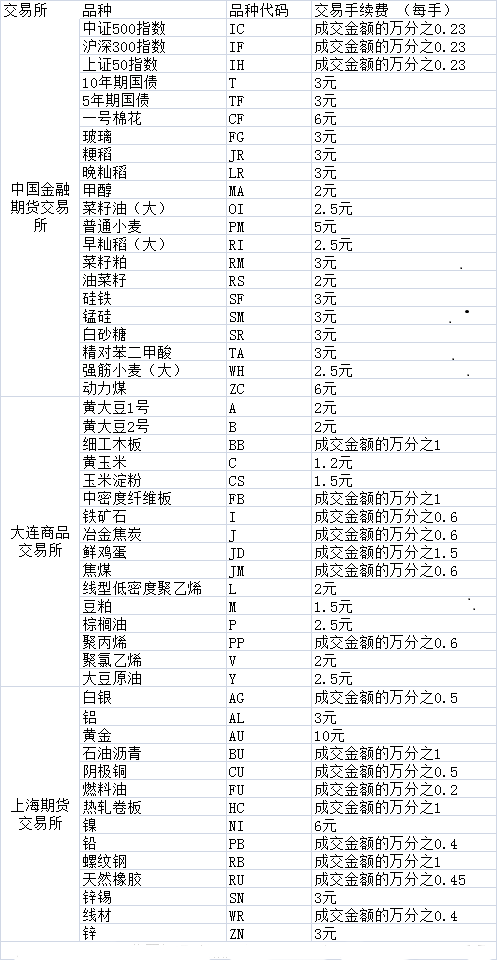 哪家期货公司手续费最低