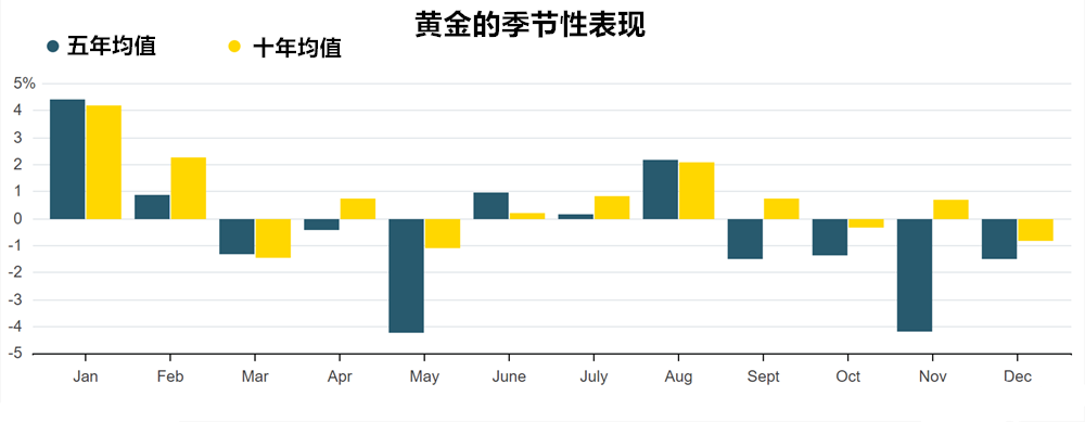 在2017年经历强劲上涨后 料明年黄金白银将表现平平