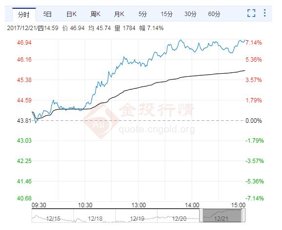 复星医药(600196)股票行情