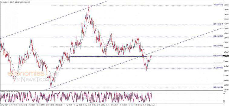 12.21黄金日内交易分析