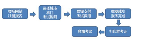 2018年期货从业资格考试 网上报名流程