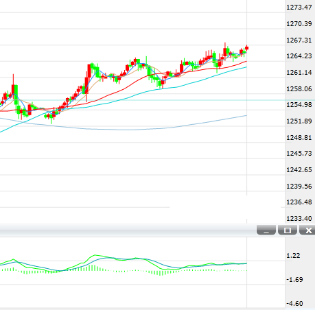 现货黄金周四亚盘初小幅上涨 徘徊在两周高位附近