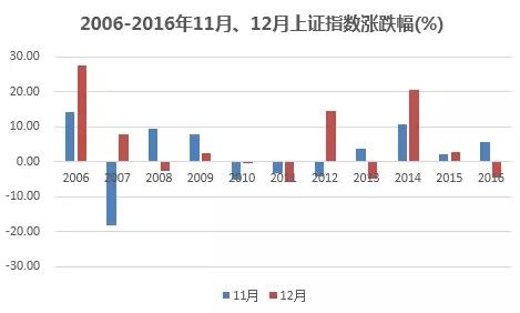 2017仅剩五个交易日！将会上演“年底魔咒”还是“圣诞效应”？