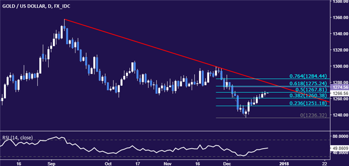 12月22日黄金技术分析