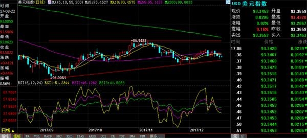 2018年美元空方盛宴有望 欧元一派兴荣
