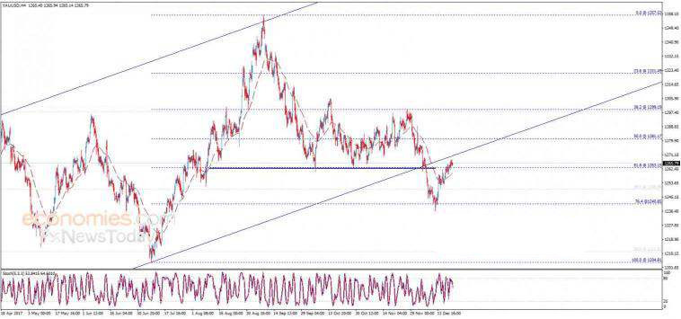 黄金企稳受到50日均线支撑 预计今日上涨