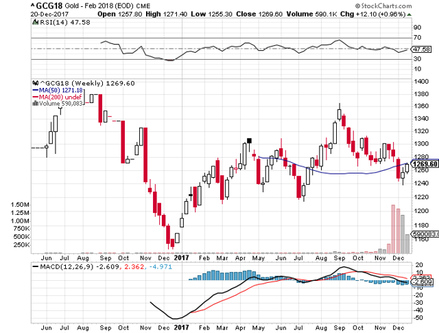 黄金和白银市场在12月中旬都已触底