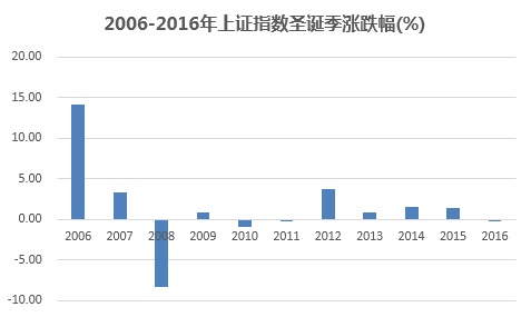 2017仅剩五个交易日！将会上演“年底魔咒”还是“圣诞效应”？