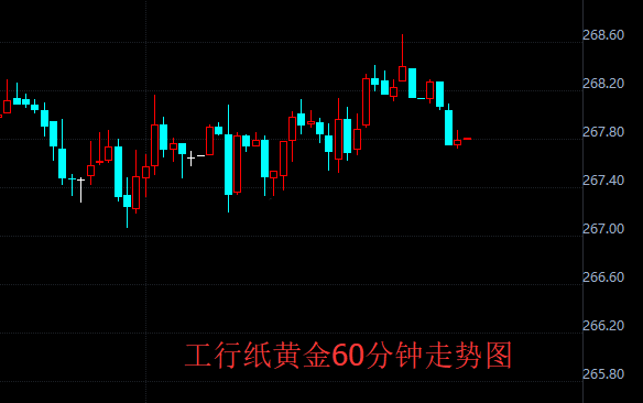 工行纸黄金周五亚市早盘震荡下跌 最高触及268.66元/克