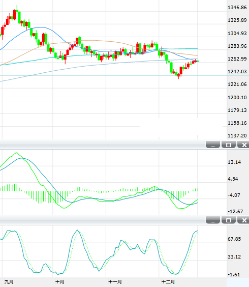 周五亚洲时段金价暂交投在1267美元/盎司附近