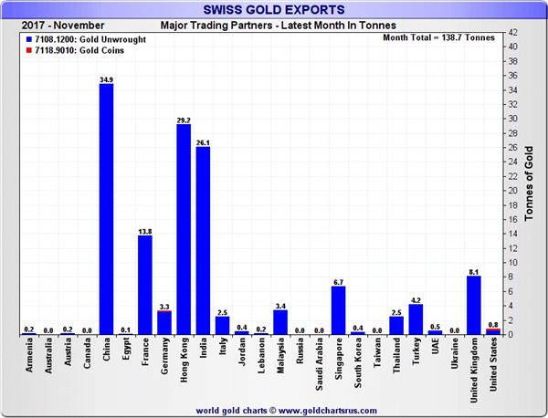 瑞士对中国黄金出口大增