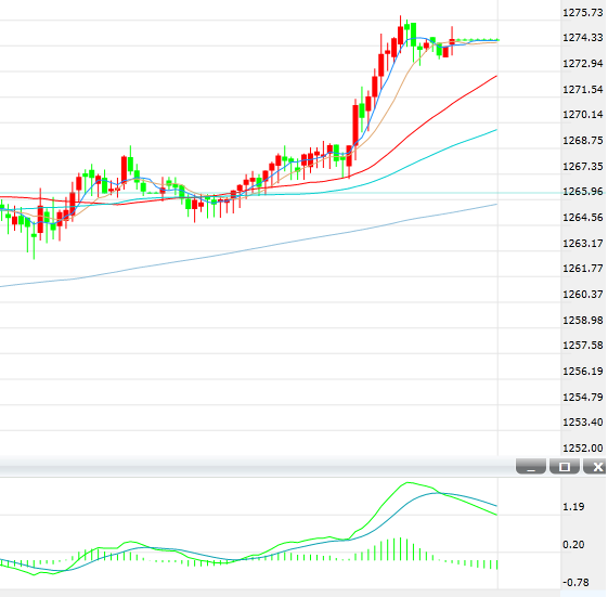 金价录得连续第二周上涨 本周金市看涨人气高涨