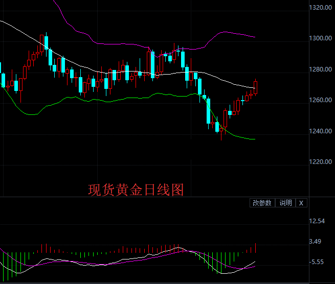 2017年贵金属市场已经接近尾声 黄金目前上涨10%左右