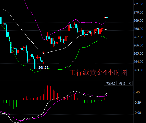 纸黄金上周五收于两周半来高位269.58元/克 涨幅0.49%