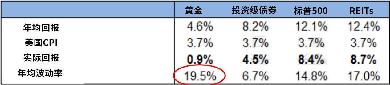 当通货膨胀来临时 持有黄金是最好的选择吗？