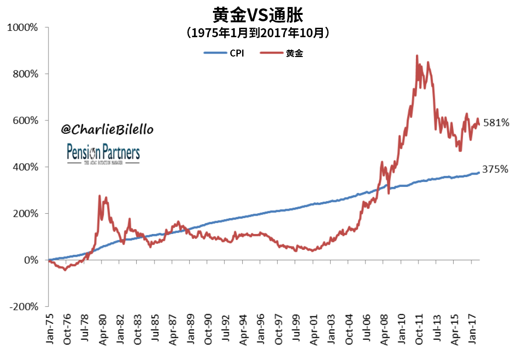 当通货膨胀来临时 持有黄金是最好的选择吗?