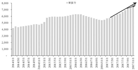 全球澳门正规博彩十大网站市场再平衡预期升温 产量和出口量屡创新高