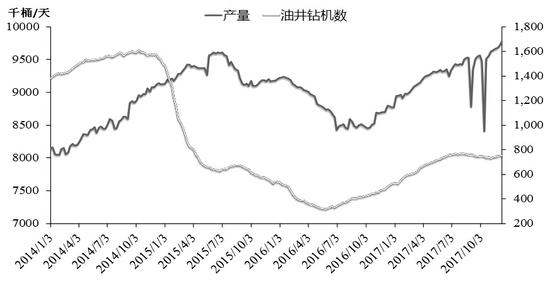 全球原油市场再平衡预期升温 产量和出口量屡创新高