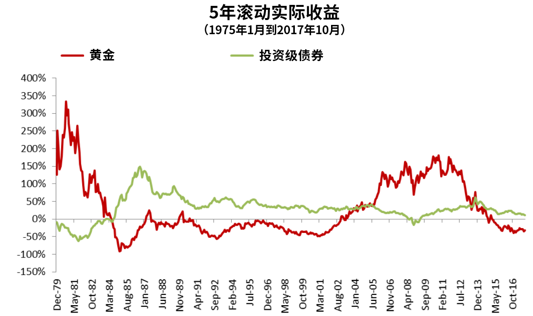 当通货膨胀来临时 持有黄金是最好的选择吗？