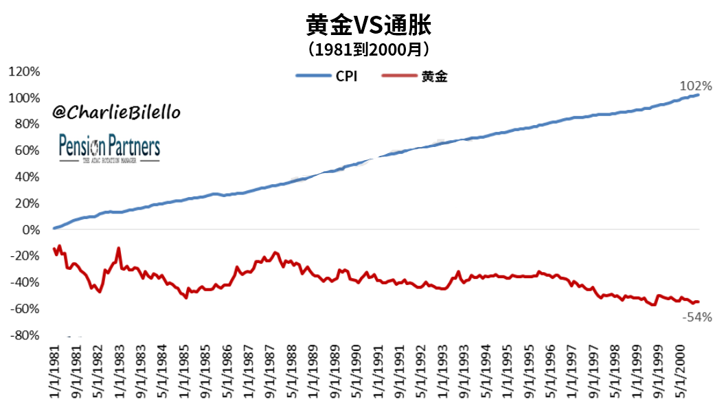 当通货膨胀来临时 持有黄金是最好的选择吗？