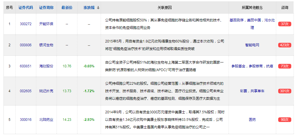 免疫治疗概念股龙头一览