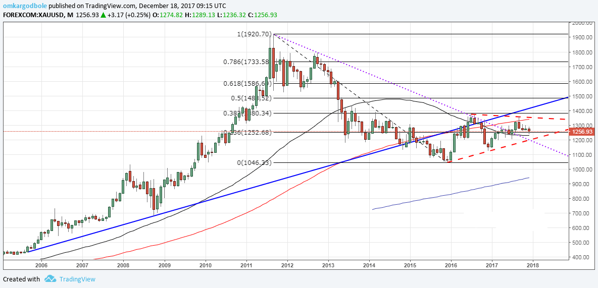 黄金多头需要守住1200美元/盎司支撑关口